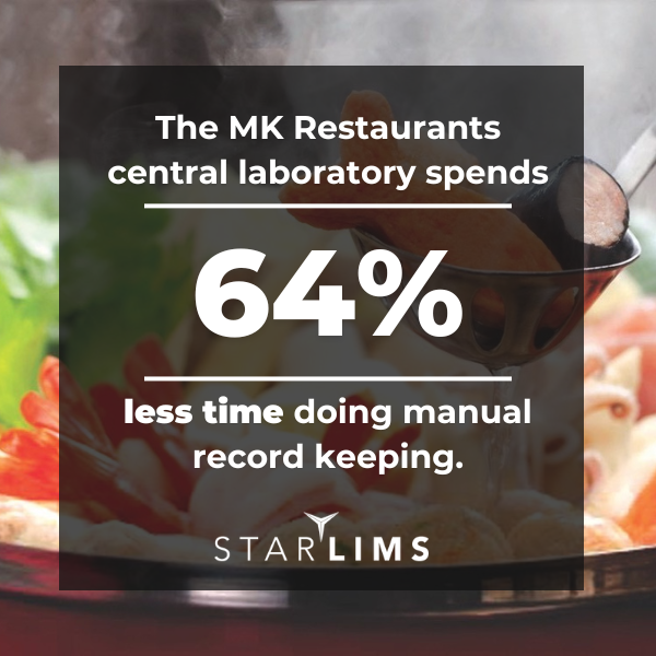 The MK Restaurants cental laboratory spends 64% less time doing manual record keeping.