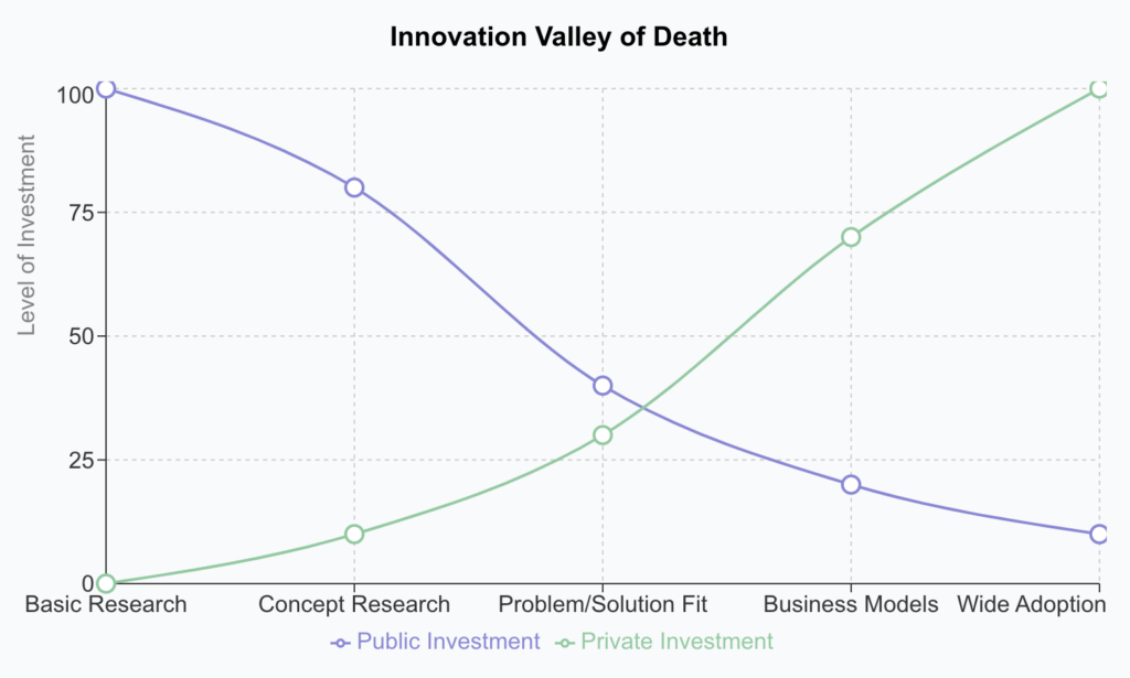 The R&D Valley of Death Source R&D World